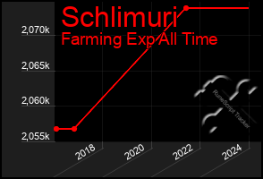 Total Graph of Schlimuri