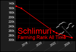 Total Graph of Schlimuri