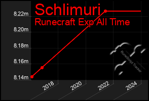 Total Graph of Schlimuri