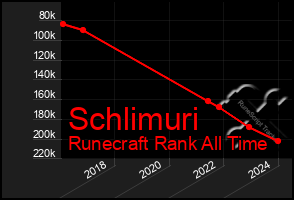 Total Graph of Schlimuri
