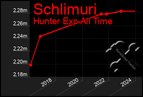 Total Graph of Schlimuri