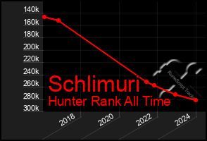 Total Graph of Schlimuri