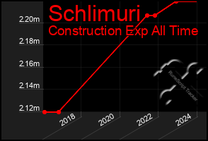Total Graph of Schlimuri