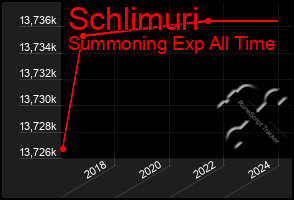 Total Graph of Schlimuri