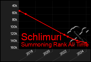 Total Graph of Schlimuri