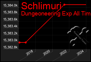 Total Graph of Schlimuri