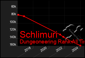 Total Graph of Schlimuri