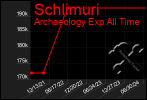 Total Graph of Schlimuri