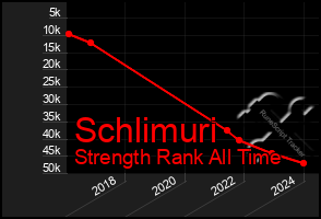 Total Graph of Schlimuri