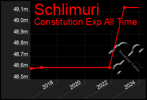 Total Graph of Schlimuri