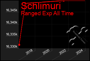 Total Graph of Schlimuri