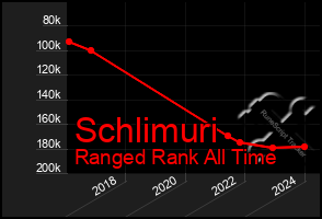 Total Graph of Schlimuri