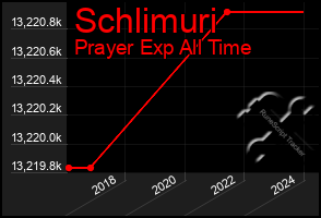 Total Graph of Schlimuri