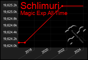 Total Graph of Schlimuri
