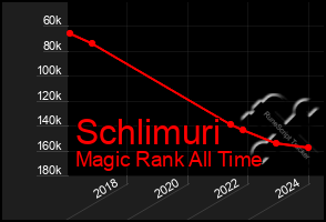 Total Graph of Schlimuri