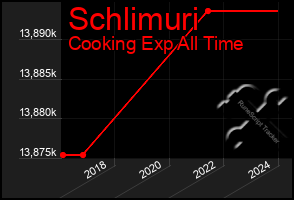 Total Graph of Schlimuri