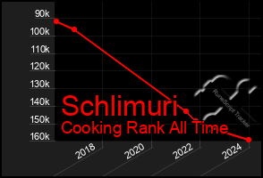 Total Graph of Schlimuri