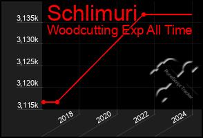 Total Graph of Schlimuri