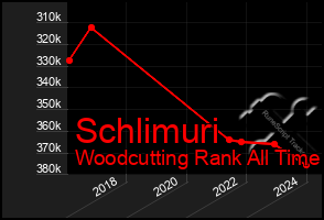 Total Graph of Schlimuri