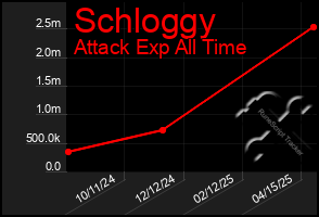 Total Graph of Schloggy