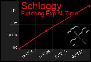 Total Graph of Schloggy