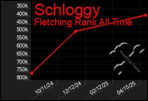 Total Graph of Schloggy