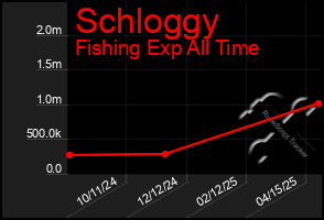 Total Graph of Schloggy