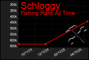 Total Graph of Schloggy