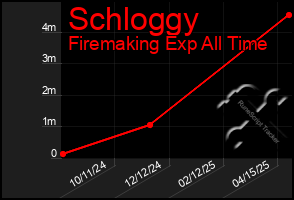 Total Graph of Schloggy