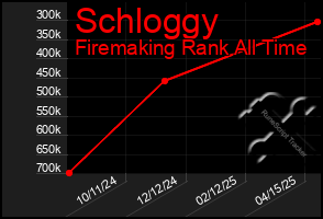 Total Graph of Schloggy