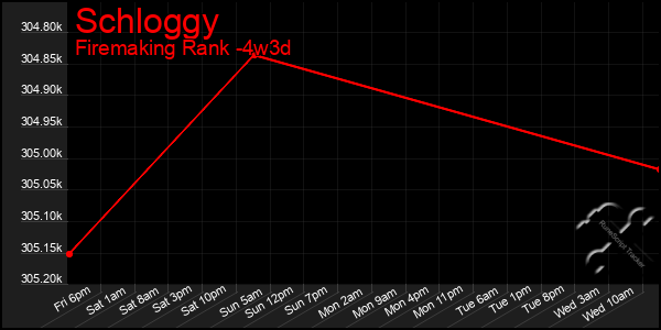 Last 31 Days Graph of Schloggy