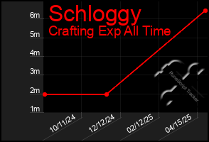 Total Graph of Schloggy