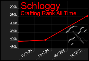 Total Graph of Schloggy