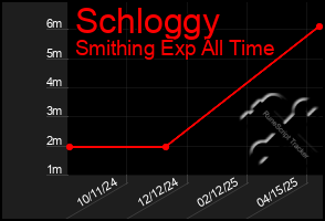 Total Graph of Schloggy