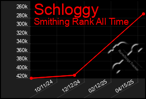 Total Graph of Schloggy