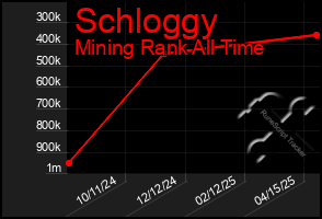 Total Graph of Schloggy