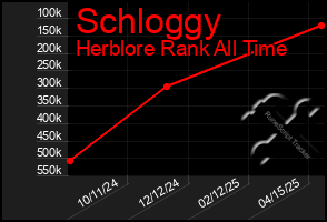 Total Graph of Schloggy