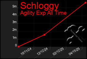 Total Graph of Schloggy