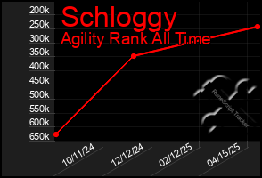 Total Graph of Schloggy
