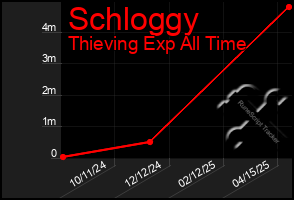Total Graph of Schloggy