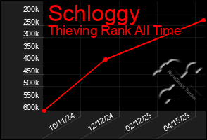Total Graph of Schloggy