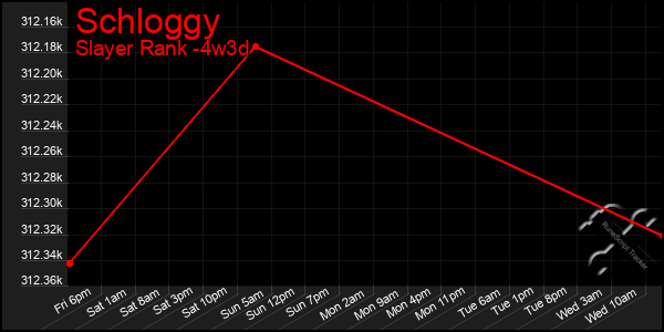 Last 31 Days Graph of Schloggy