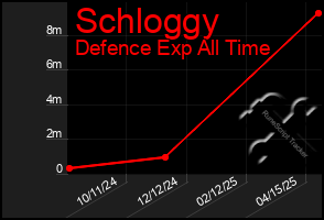 Total Graph of Schloggy