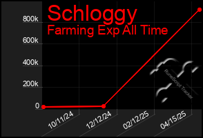 Total Graph of Schloggy