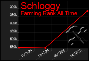 Total Graph of Schloggy