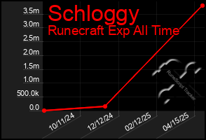 Total Graph of Schloggy