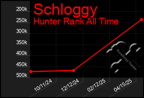 Total Graph of Schloggy