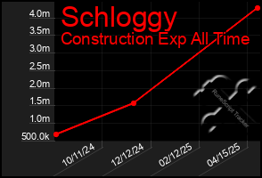 Total Graph of Schloggy