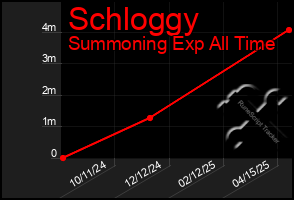 Total Graph of Schloggy