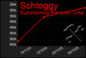 Total Graph of Schloggy